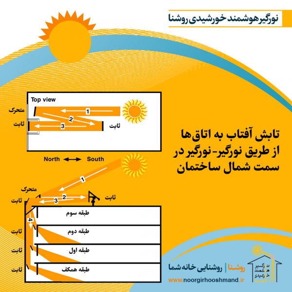 The plan of sunlight through the skylight in the north of the building to the northern rooms The plan of sunlight through the skylight in the north of the building to the northern rooms of the building