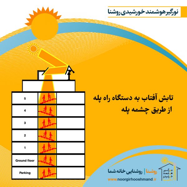 The plan of sunlight from the staircase to the staircase of the building The plan of sunlight from the staircase (step fountain) to the staircase of the building