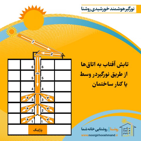 The design of sunlight through the middle skylight duct to the dark rooms of the building The plan of sunlight through the middle skylight of the building to the dark rooms of the floors