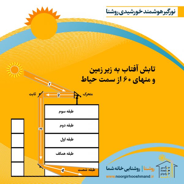 Sunlight plan from the courtyard to the basement and minus 60th floor Sunlight plan from the courtyard to the basement and minus 60th floor