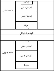 واحدهای شمالی جنوبی در ساختمان