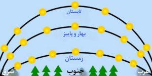 مسیر خورشید در آسمان