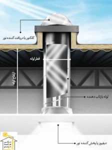• تصویر 1: طرح شماتیک یک سیستم لوله نوری خورشیدی شامل گنبد جذب‌کننده و لوله بازتابنده.