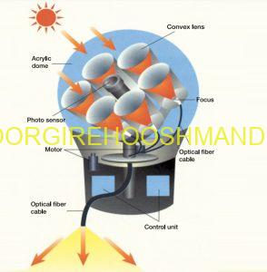 فیبر نوری انتقال نور خورشید solar fiber optic فیبر نوری برای انتقال نور خورشید به ساختمان کم نور