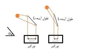 ابعاد نور در سیستم تک آینه ای ابعاد پرتو نور بازتابی در سیستم تک آینه ای