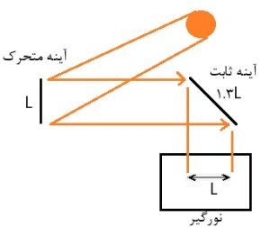 ابعاد نور در سیستم چند آینه ای ابعاد پرتو نور بازتابی در سیستم چند آینه ای